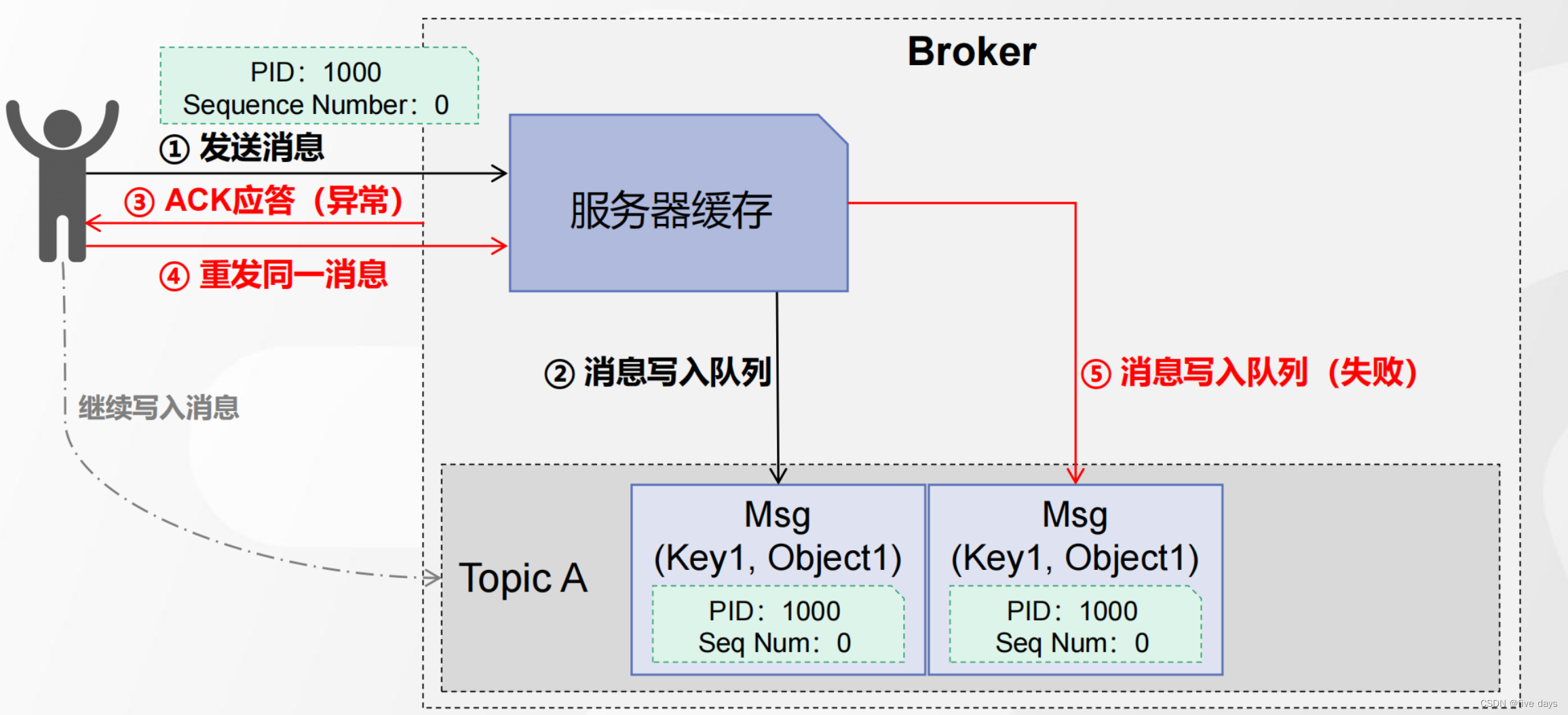 Kafka之Producer原理插图(18)