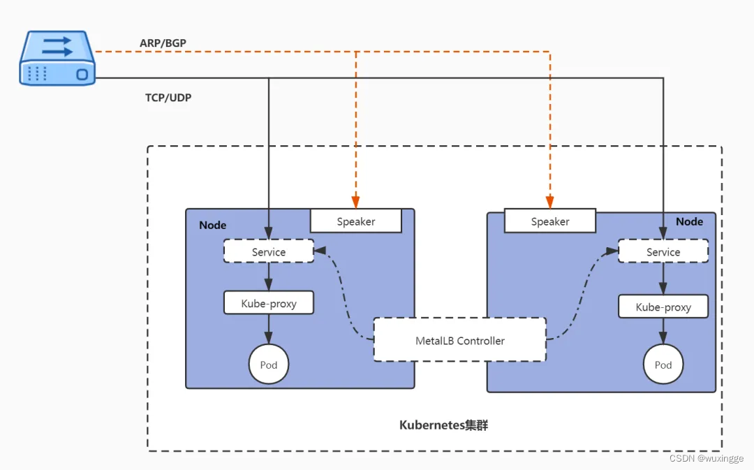 kubernetes负载均衡—MetalLB插图