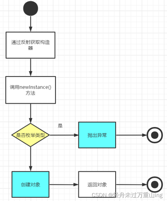 如何实现单例模式及不同实现方法分析-设计模式插图(2)