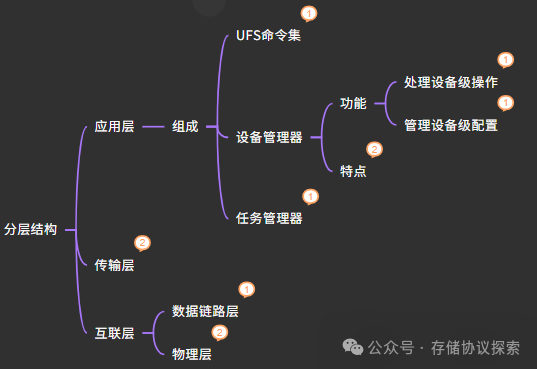 UFS协议入门-分层结构插图