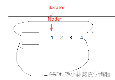 C++第二十四弹—从零开始模拟STL中的list(上)插图(3)