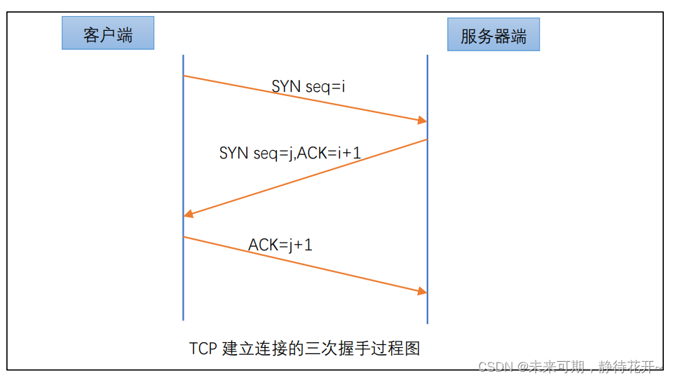 Linux基础 （十五）：TCP 协议特点和UDP协议插图(1)