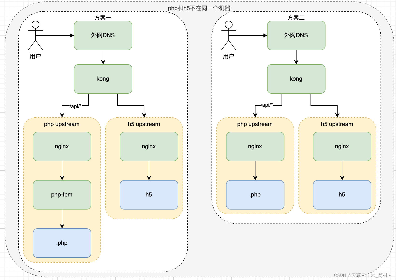 前端h5页面和后端php服务的几种部署方式插图(1)