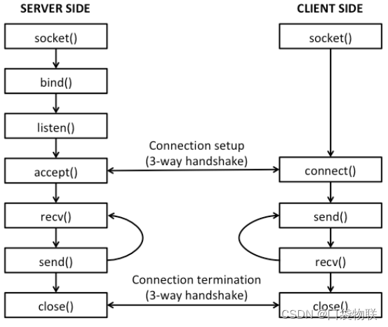 Win10下CodeBlock实现socket TCP server/client插图(3)