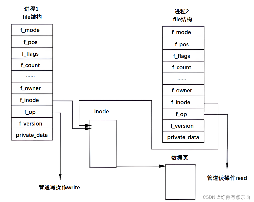 【Linux】进程间通信插图(3)