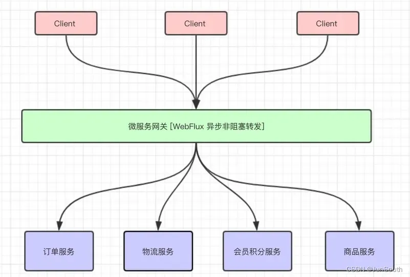 Spring5.0 — WebClient（响应式web客户端）插图