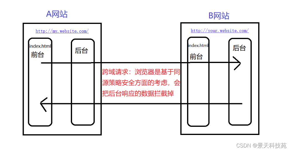 详细剖析让前端头疼的跨域问题是怎么产生的，又该如何解决插图(1)