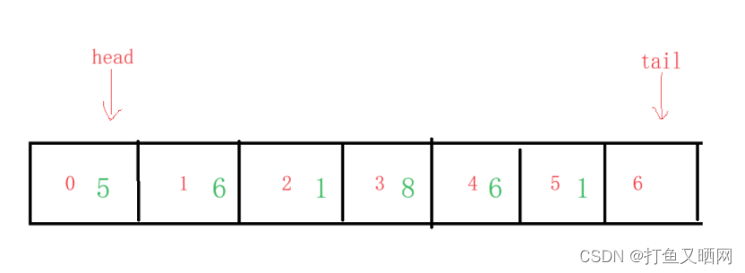 详解循环队列——链表与数组双版本插图(10)