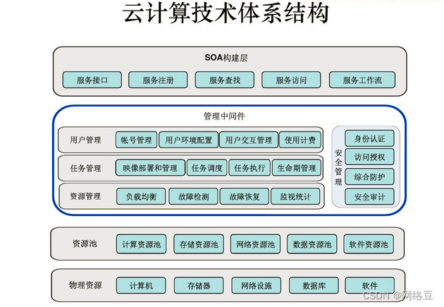 云计算——云计算关键技术插图(7)