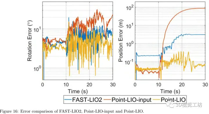 Point-LIO：鲁棒高带宽激光惯性里程计插图(46)