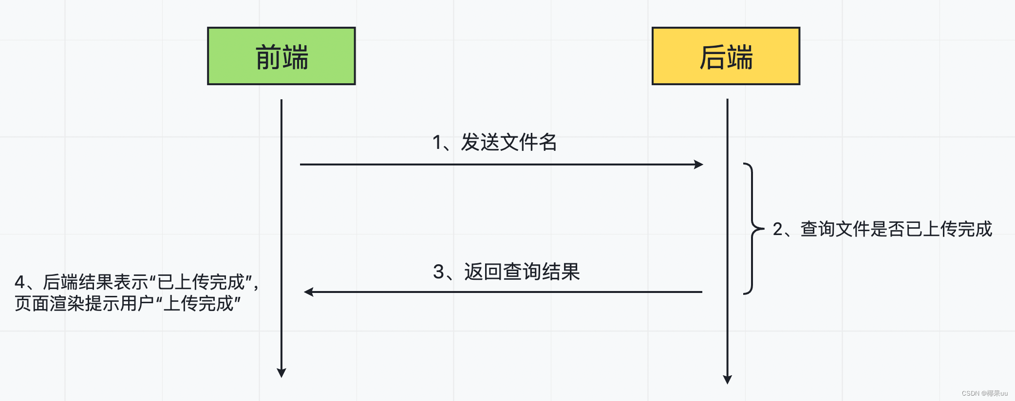 前端实现大文件分片并行上传、断点续传、秒传（完整解析）插图(2)