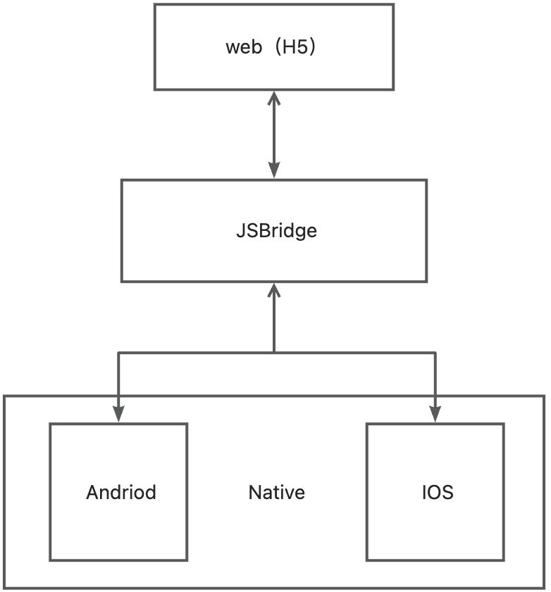 JSBridge原理 – 前端H5与客户端Native交互插图