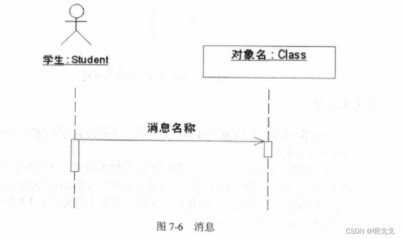 UML交互图-序列图插图(4)