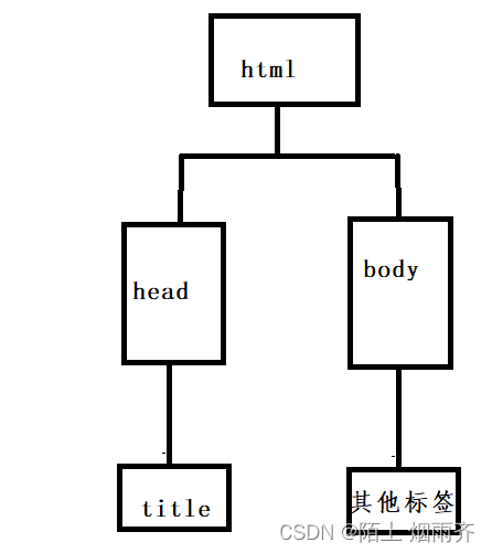 HTML入门（详细）插图(1)