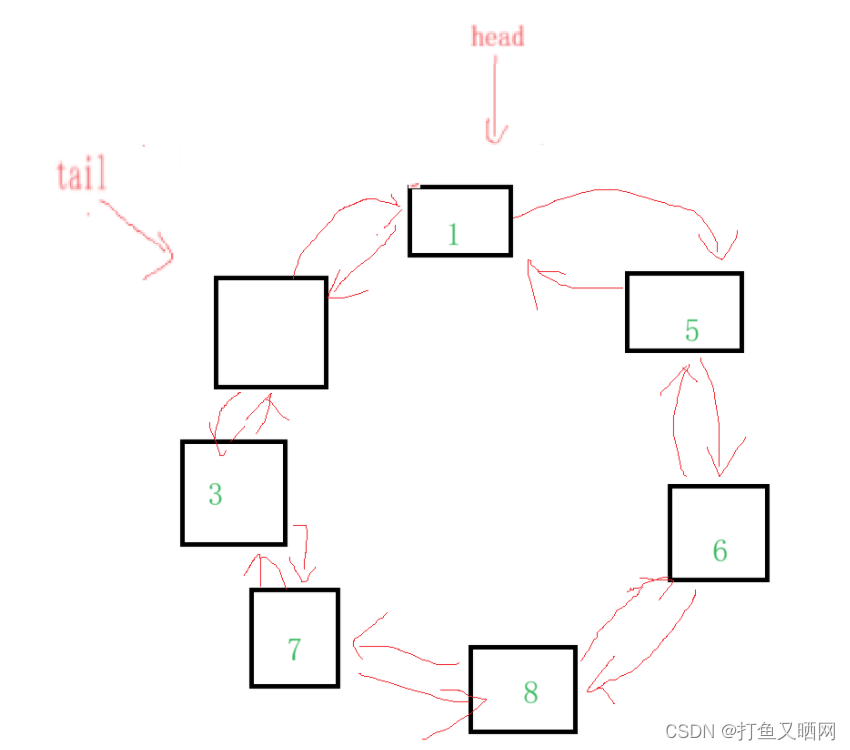 详解循环队列——链表与数组双版本插图(19)