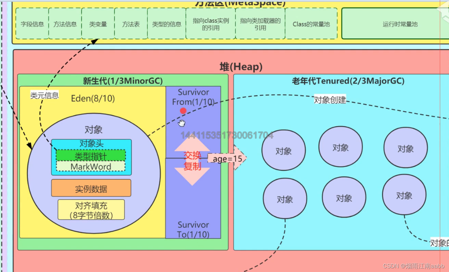 JVM对象分配和垃圾回收机制插图(5)