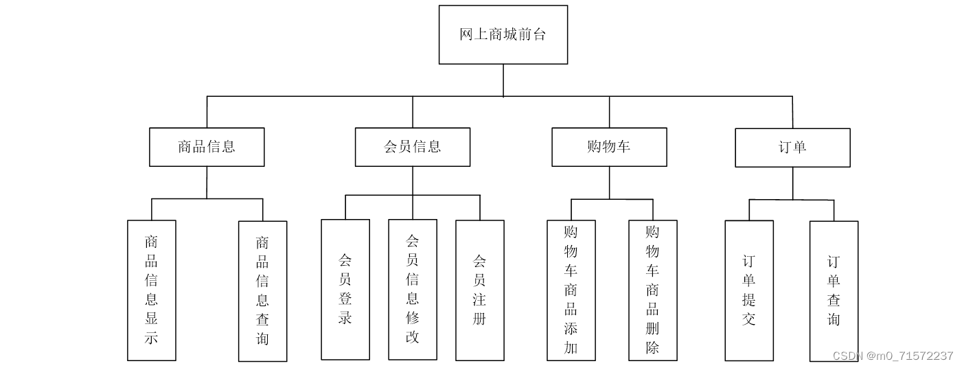 计算机java项目 – java web网上购物商城系统（源码+论文）插图