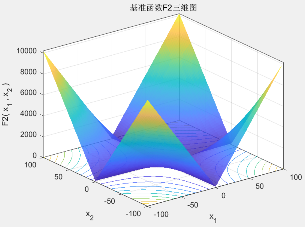 Matlab|混合策略改进的蝴蝶优化算法插图(5)