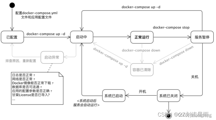 docker-compose教程插图