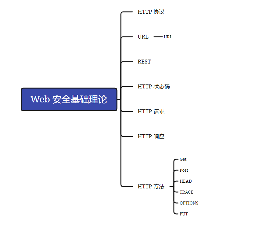 Web 安全基础理论插图