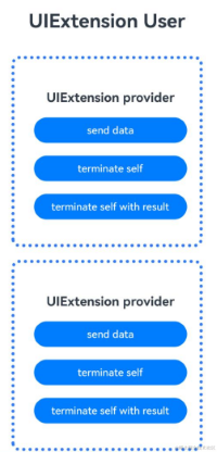 鸿蒙Ability Kit（程序框架服务）【UIExtensionAbility】插图(7)