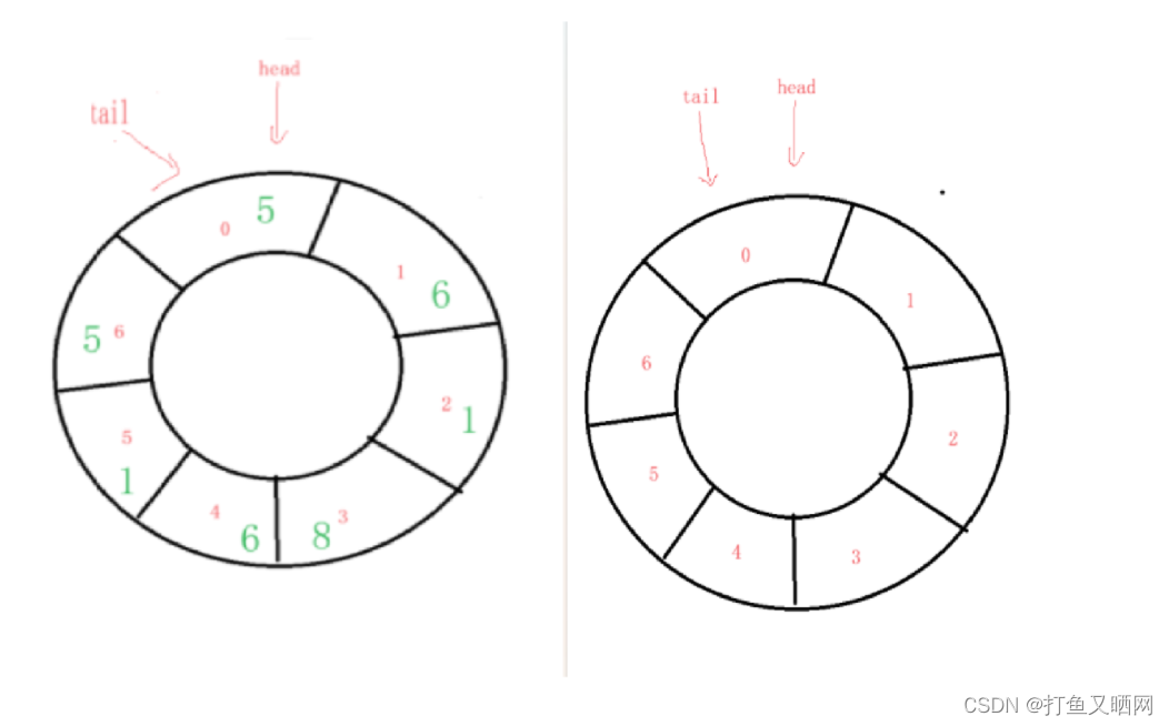 详解循环队列——链表与数组双版本插图(6)