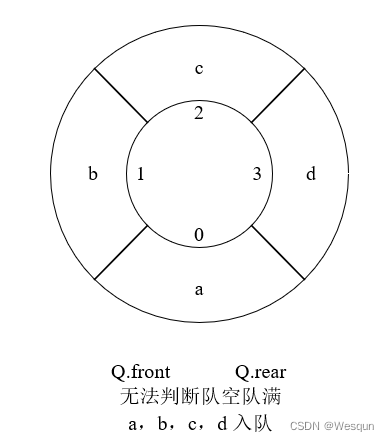 【数据结构】队列——循环队列（详解）插图(2)