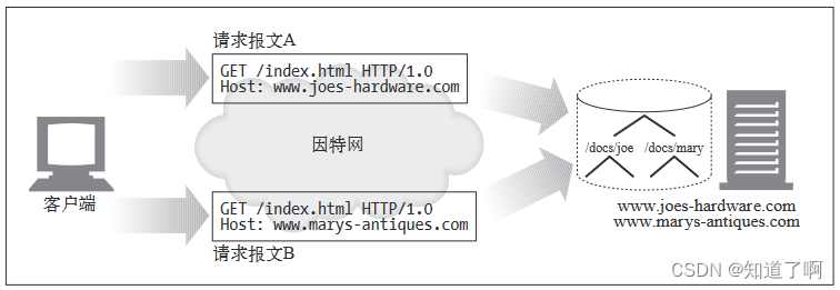 HTTP-web服务器插图(6)