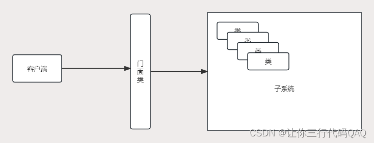 设计模式-外观（门面）模式（结构型）插图