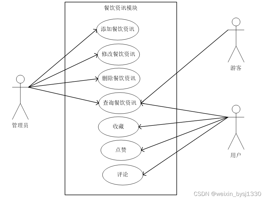 基于web的网上订餐系统设计与实现-计算机毕业设计源码26910插图(1)