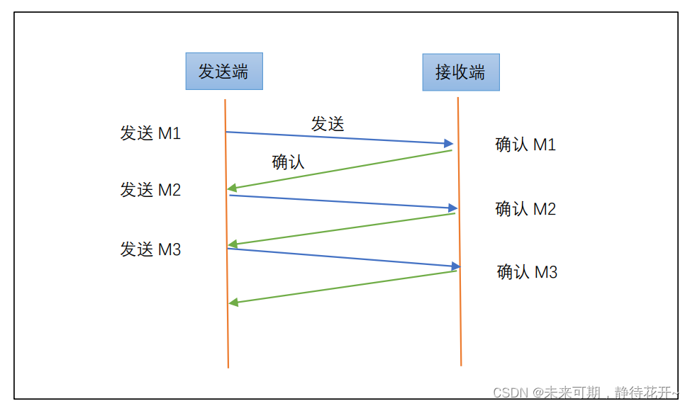 Linux基础 （十五）：TCP 协议特点和UDP协议插图(12)