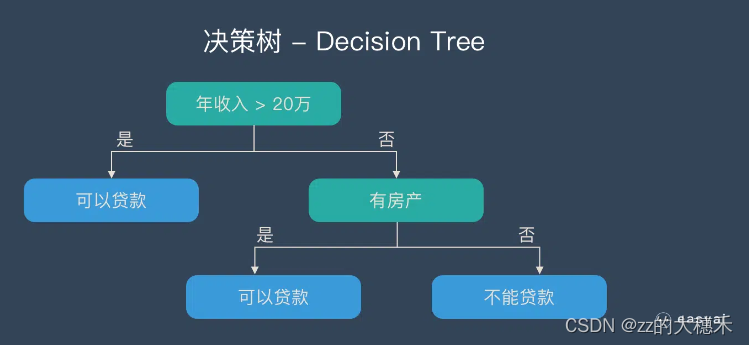 【秋招】算法岗的八股文之机器学习插图(1)