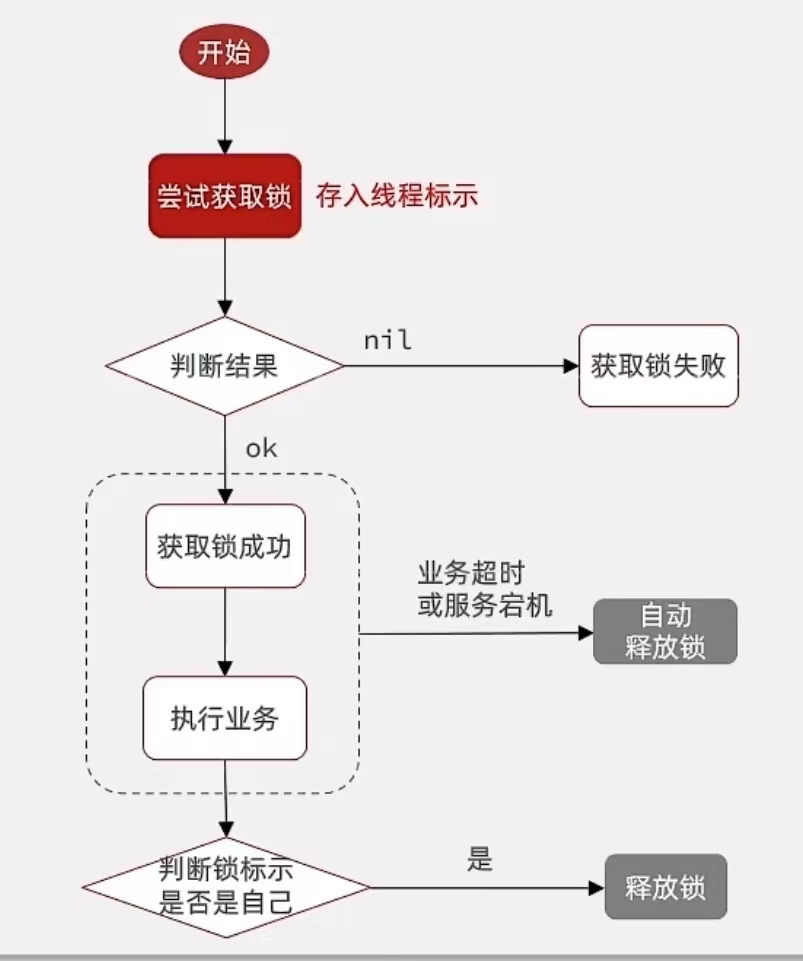 【SpringBoot篇】基于Redis分布式锁的 误删问题 和 原子性问题插图(2)