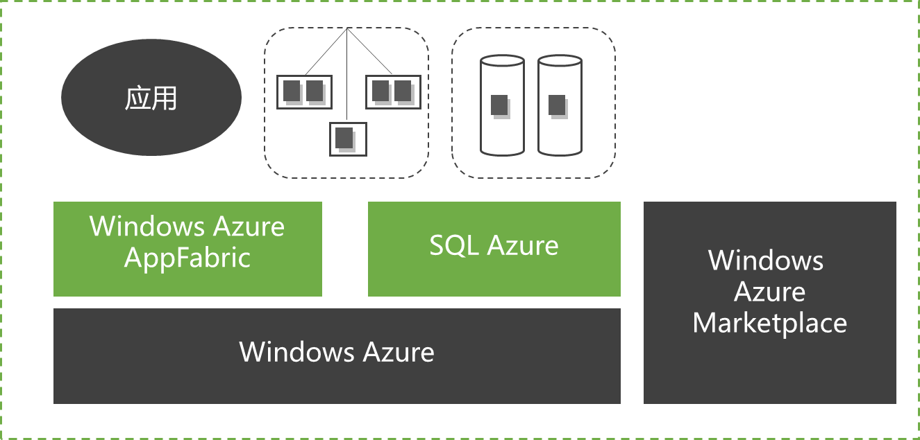 微软云计算[1]之云计算平台、云操作系统Windows Azure插图