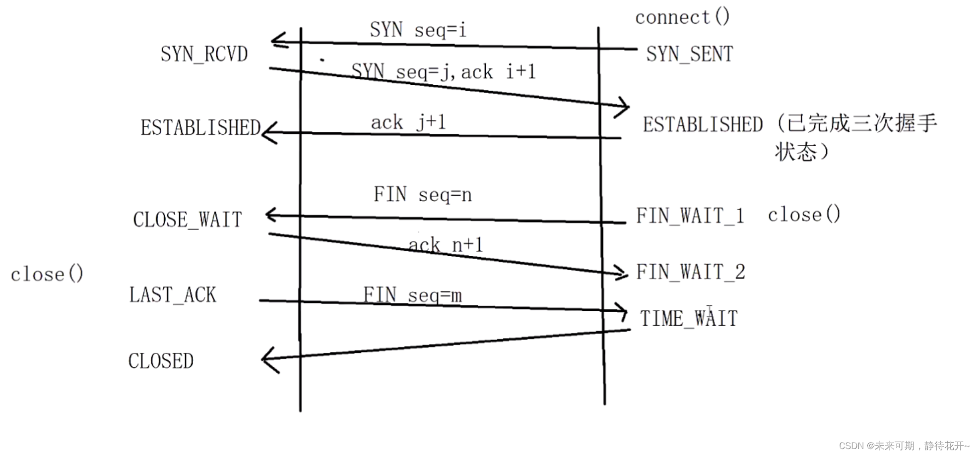 Linux基础 （十五）：TCP 协议特点和UDP协议插图(4)