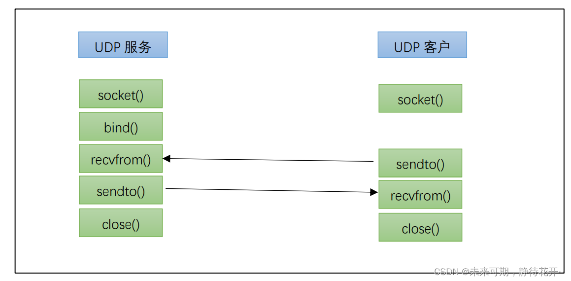 Linux基础 （十五）：TCP 协议特点和UDP协议插图(20)