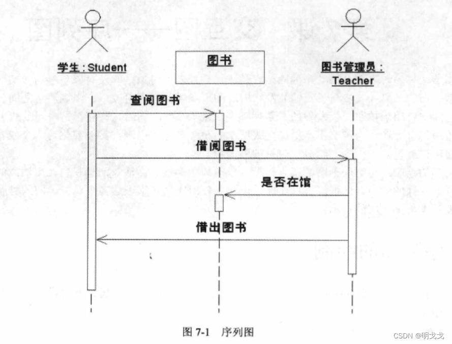 UML交互图-序列图插图