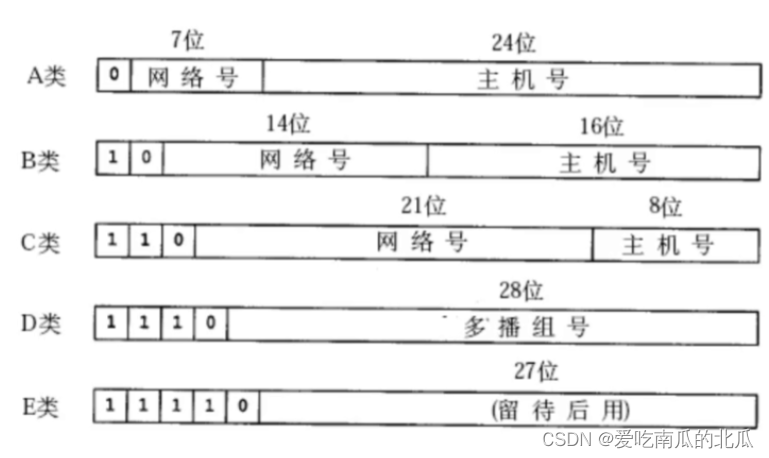 【网络协议】网络层–IP协议插图(4)