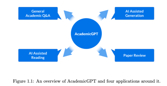 LLM-学术研究领域大模型AcademicGPT，详细理解与原文阅读：AcademicGPT: Empowering Academic Research插图