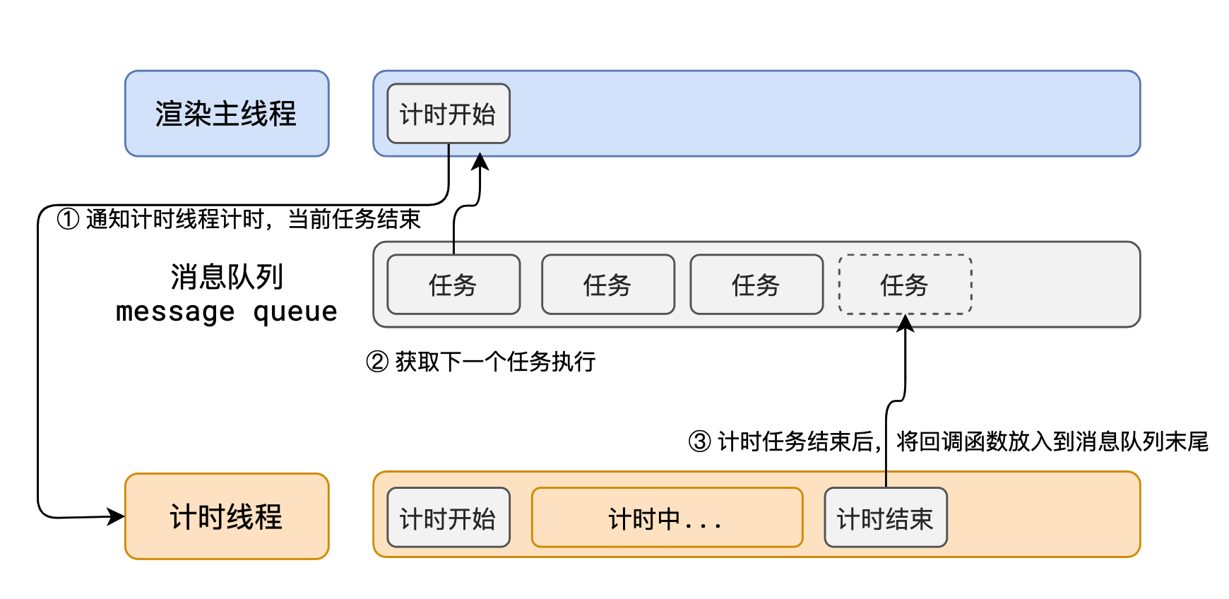 渡一大师课笔记（重点：事件循环、浏览器渲染原理）插图(18)