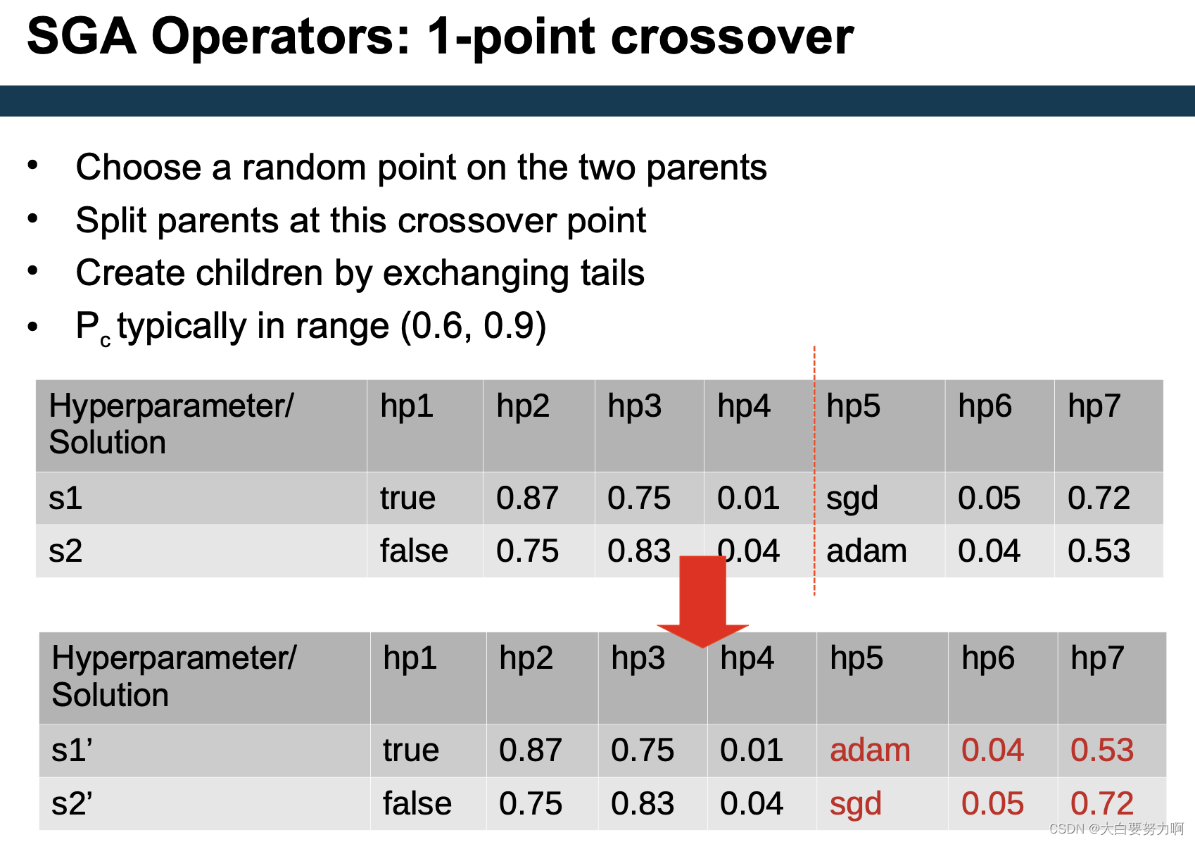 Data Mining2 复习笔记6 – Optimization & Hyperparameter Tuning插图(8)