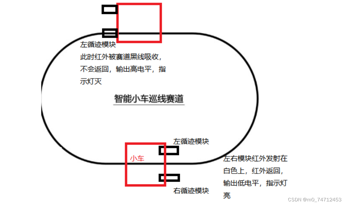 STM32智能小车（循迹、跟随、避障、测速、蓝牙、wife、4g、语音识别）总结插图(4)