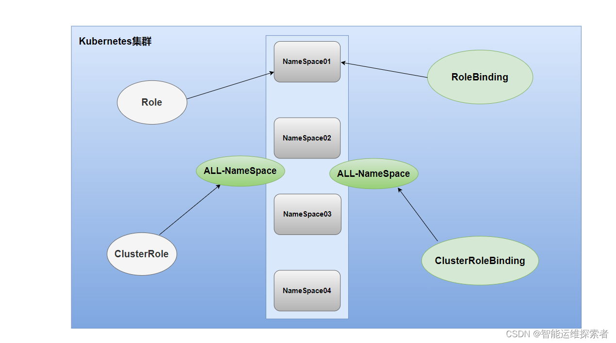 【云原生】Kubernetes—-RBAC用户资源权限插图(3)