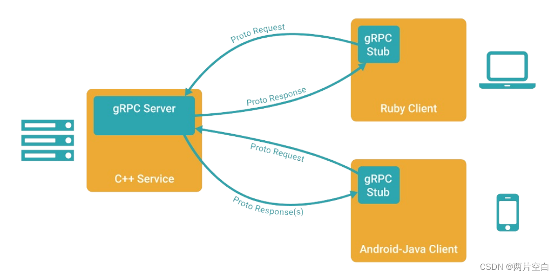 Golang——gRPC与ProtoBuf介绍插图