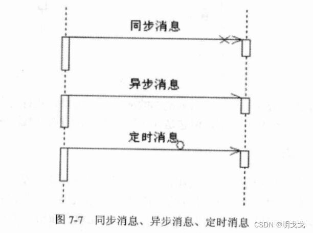 UML交互图-序列图插图(5)