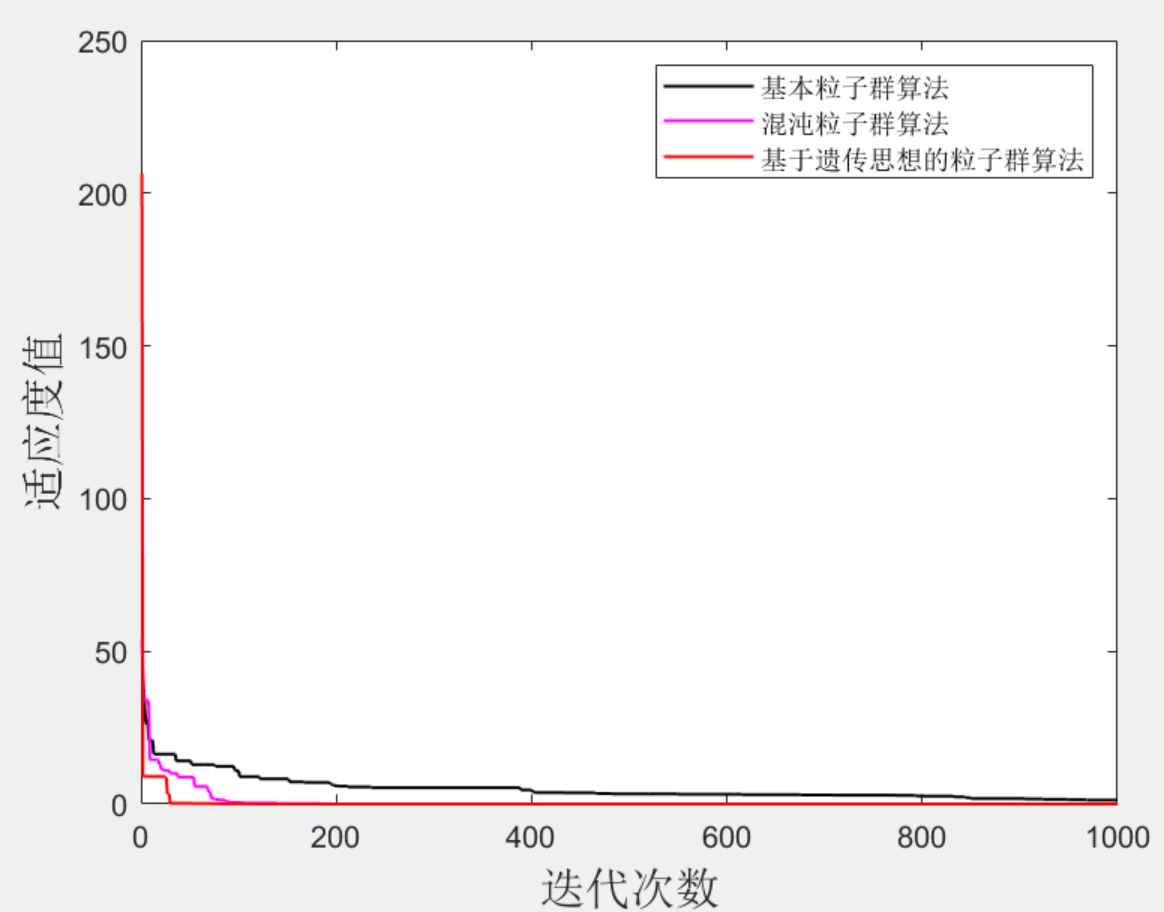 Matlab|遗传粒子群-混沌粒子群-基本粒子群插图