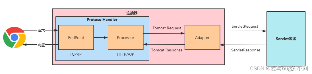 1、Tomcat整体架构插图(7)