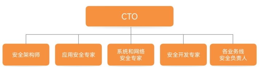 纷享销客安全体系： 组织及人员安全插图(2)