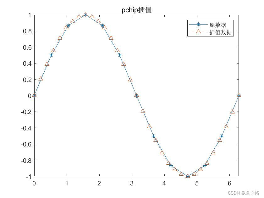 23、matlab一维数据插值：interp1() 函数插图(6)