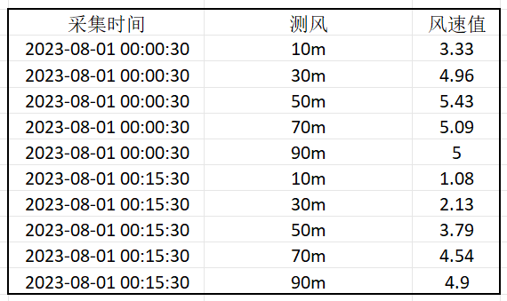 Excel行列条件转换问题，怎么实现如图一到图二的效果？插图